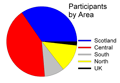 Pie chart of distribution of respondents